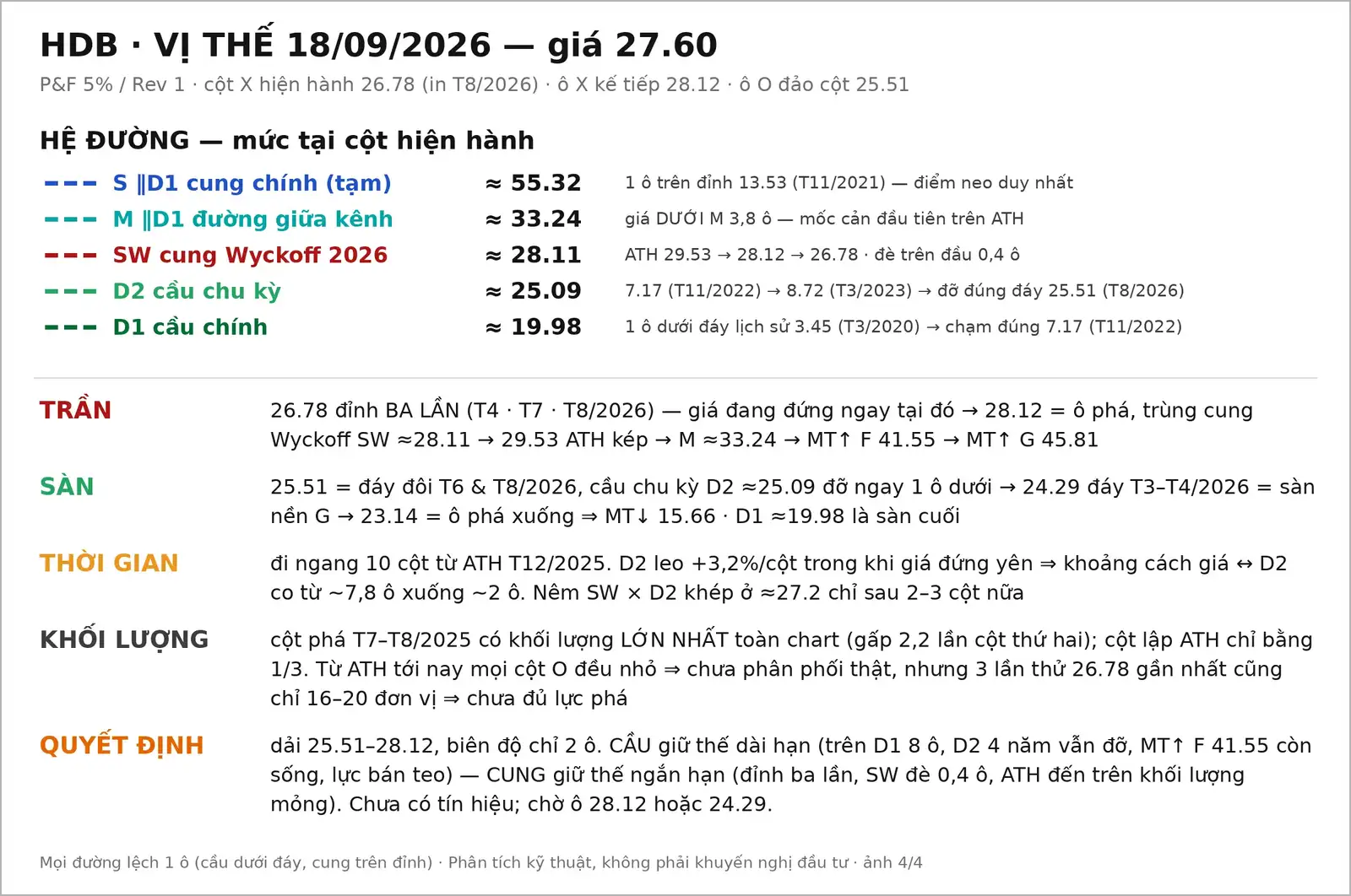 Đồ thị PnF mã HDB ngày 18/09/2026