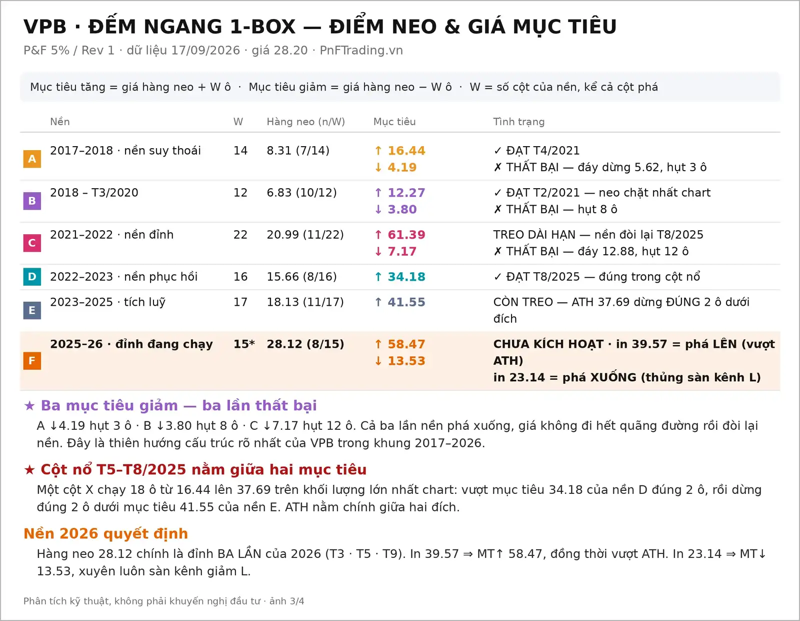 Đồ thị PnF mã VPB ngày 18/09/2026