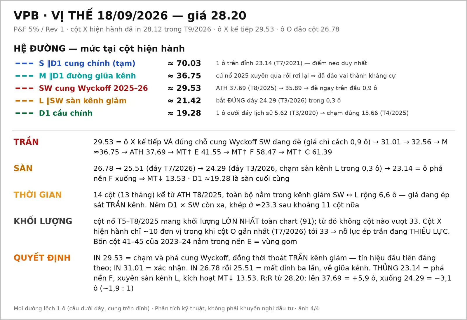 Đồ thị PnF mã VPB ngày 18/09/2026