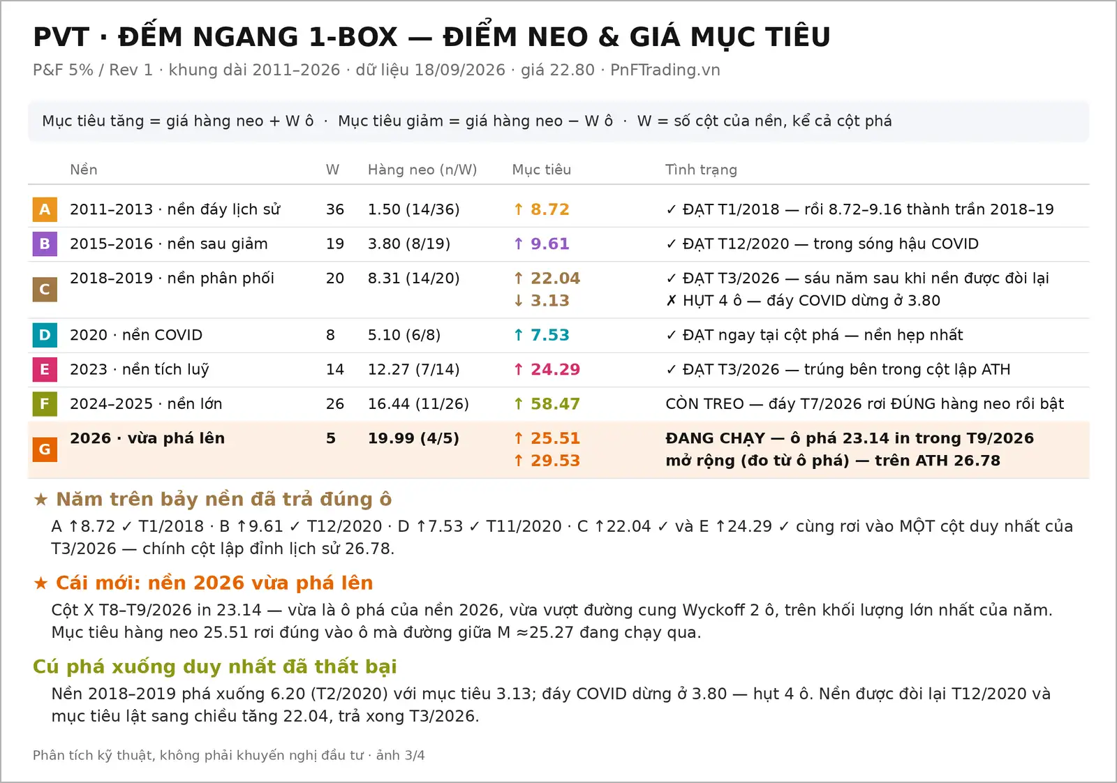 Đồ thị PnF mã PVT ngày 19/09/2026
