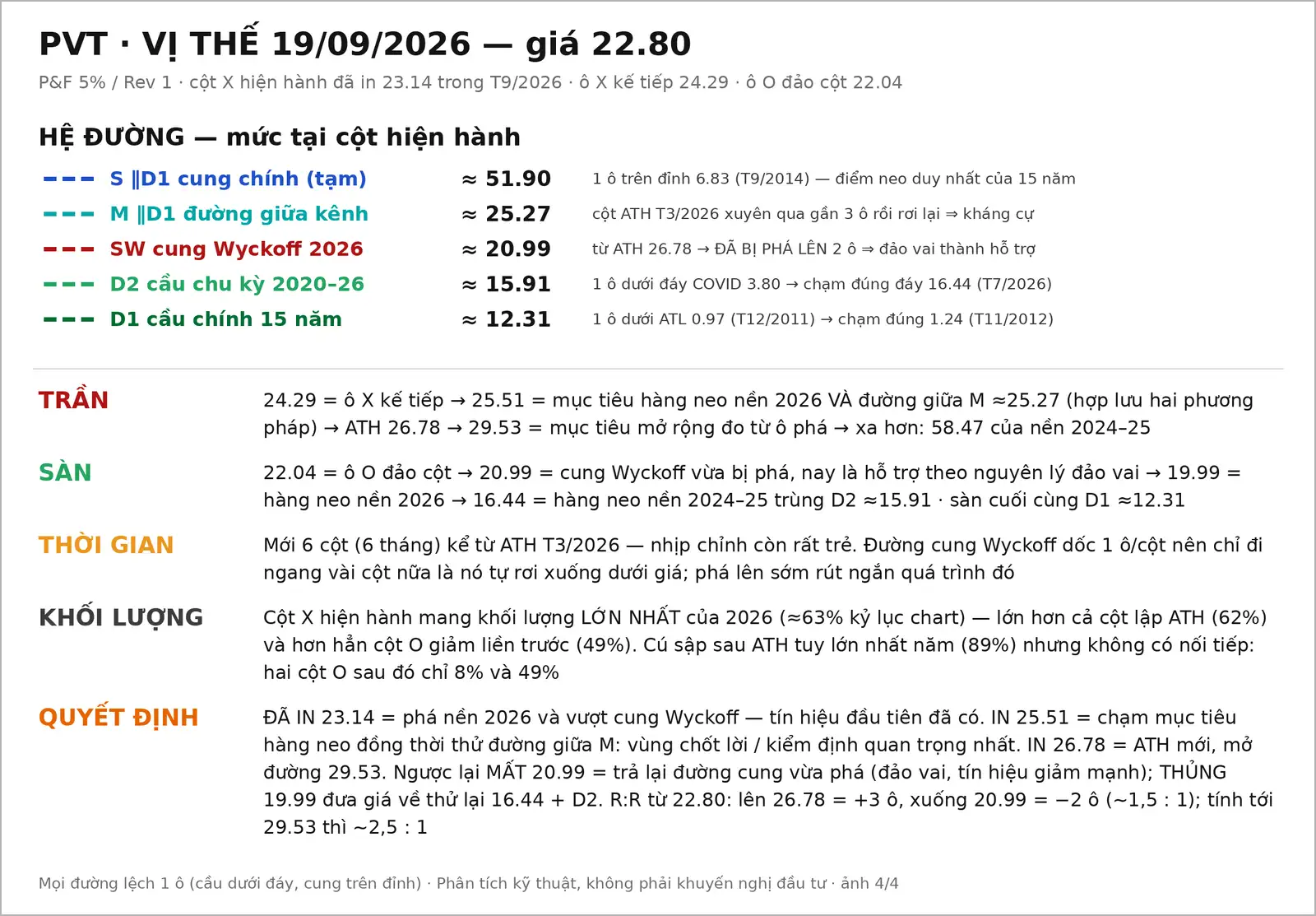 Đồ thị PnF mã PVT ngày 19/09/2026