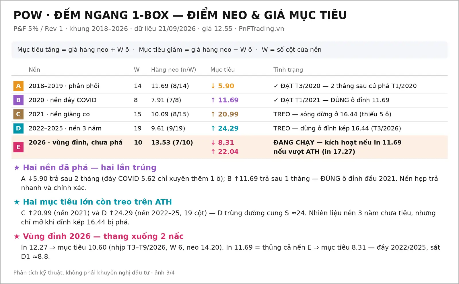 Đồ thị PnF mã POW ngày 22/09/2026