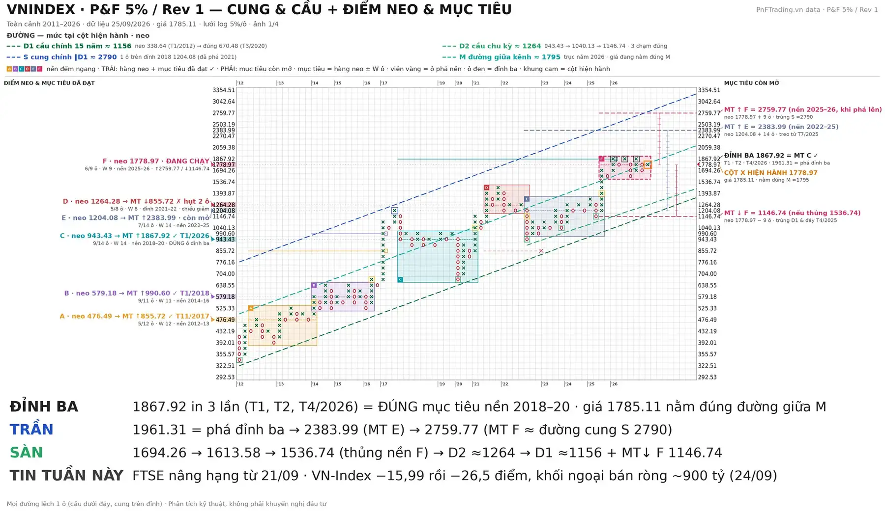 Đồ thị PnF mã VNINDEX ngày 25/09/2026