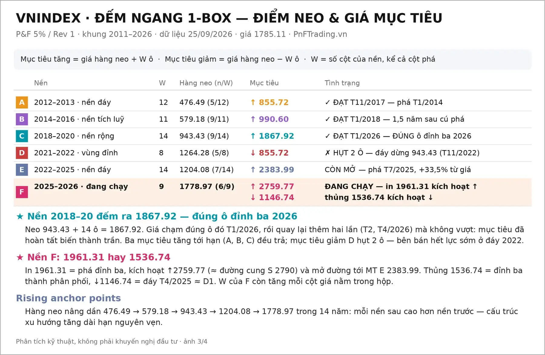 Đồ thị PnF mã VNINDEX ngày 25/09/2026