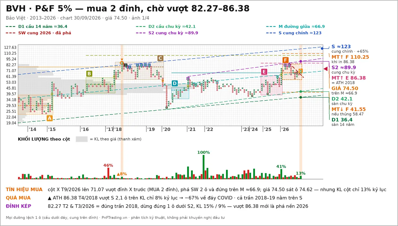 Đồ thị PnF mã BVH ngày 30/09/2026