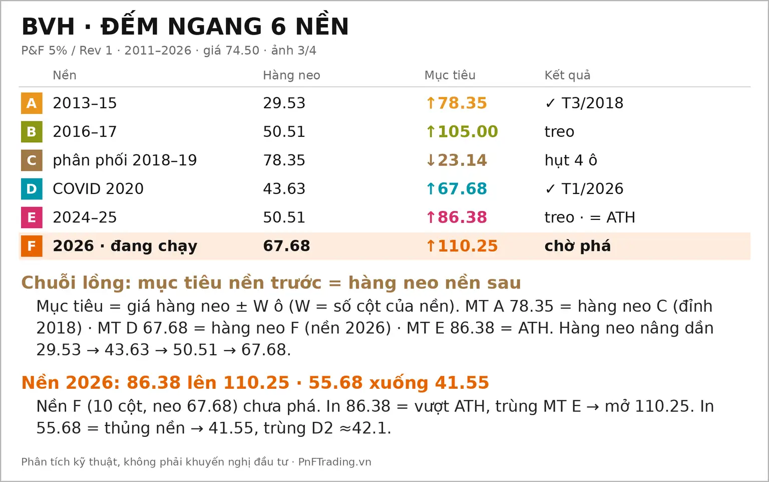 Đồ thị PnF mã BVH ngày 30/09/2026