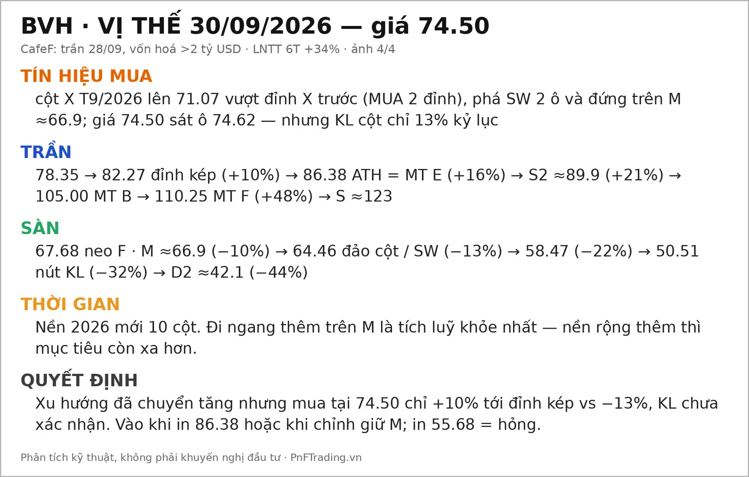 Đồ thị PnF mã BVH ngày 30/09/2026