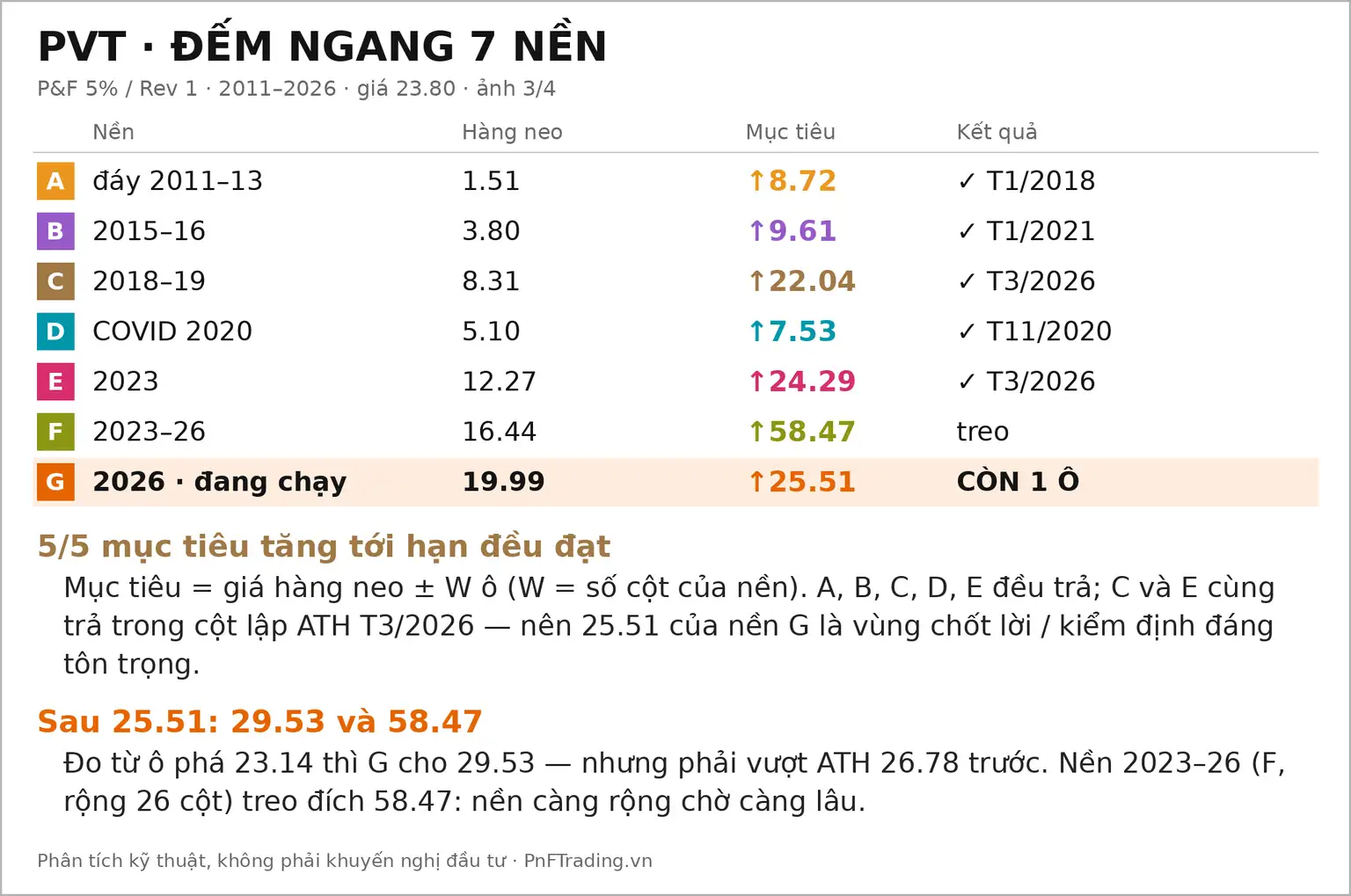 Đồ thị PnF mã PVT ngày 30/09/2026