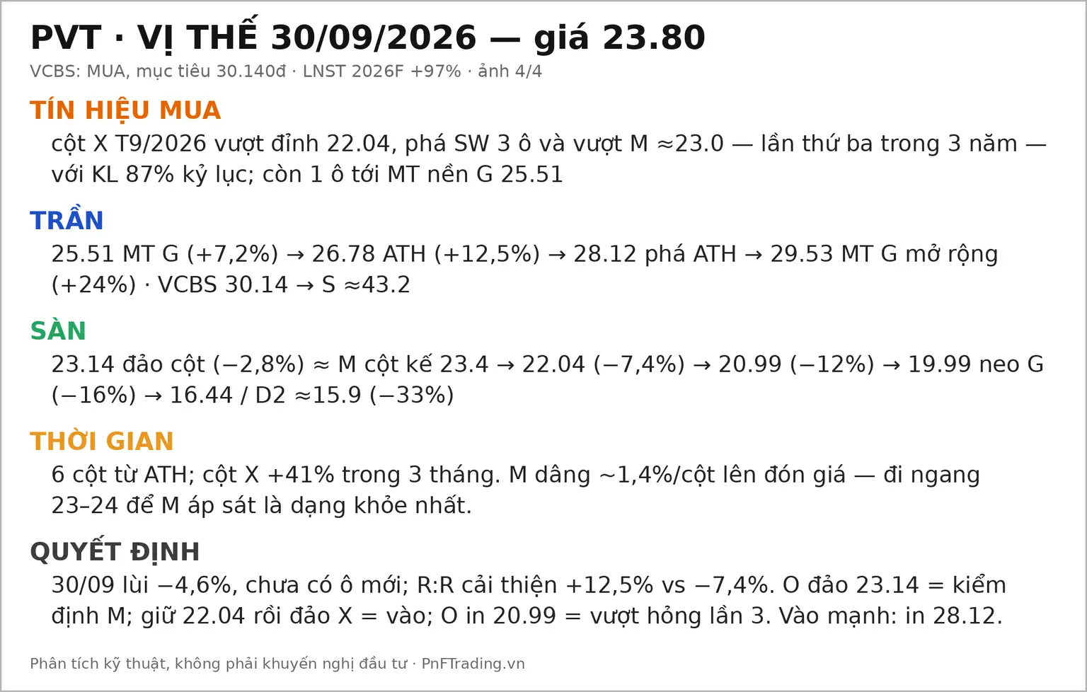 Đồ thị PnF mã PVT ngày 30/09/2026