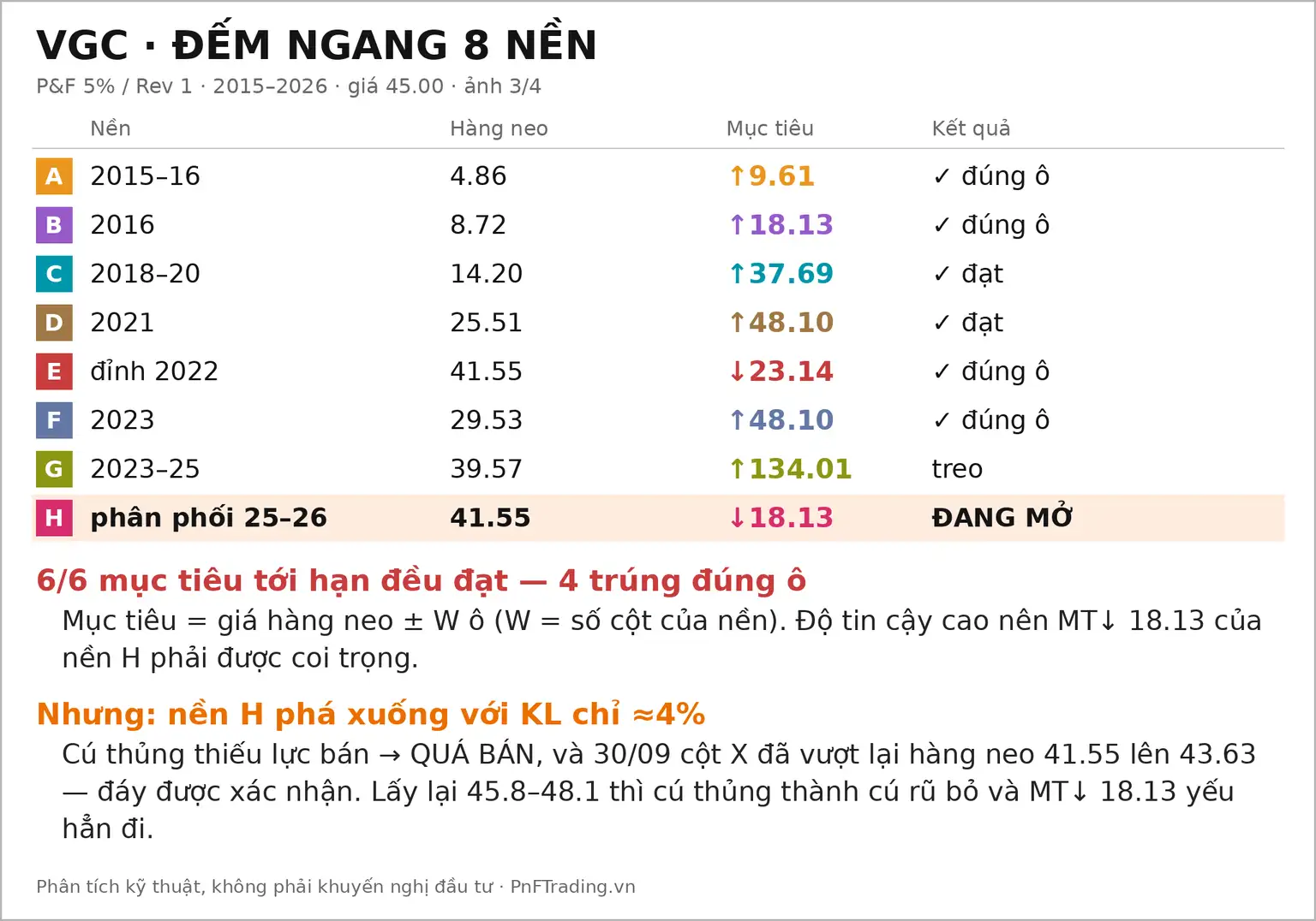 Đồ thị PnF mã VGC ngày 30/09/2026