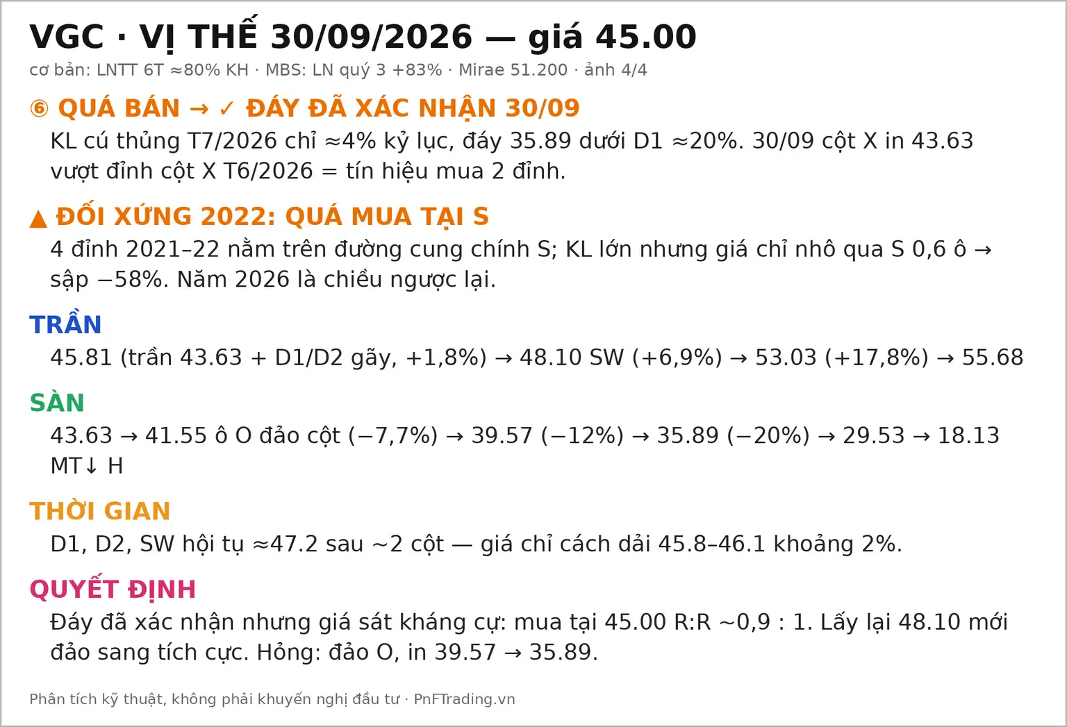 Đồ thị PnF mã VGC ngày 30/09/2026