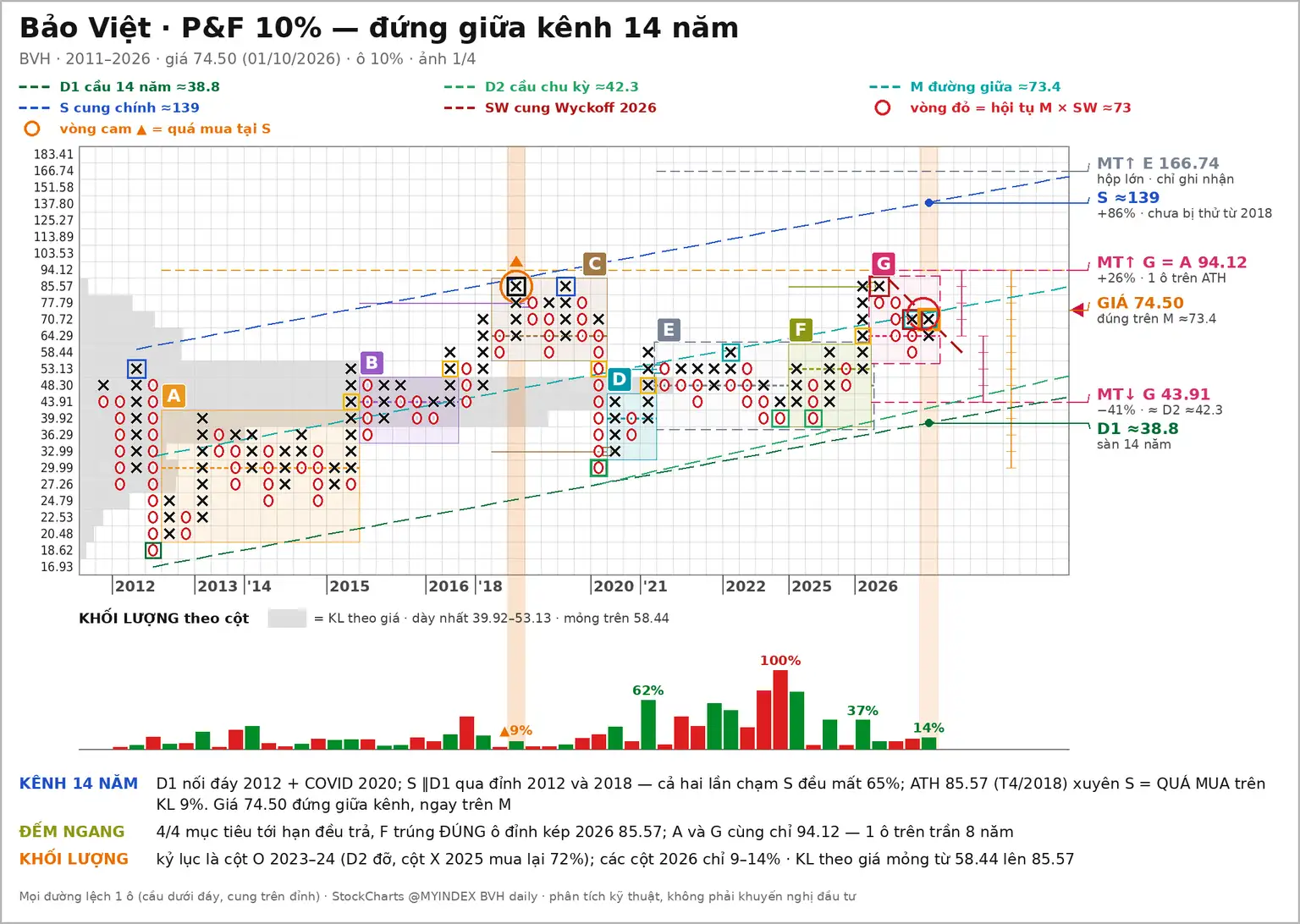 Đồ thị PnF mã BVH ngày 01/10/2026