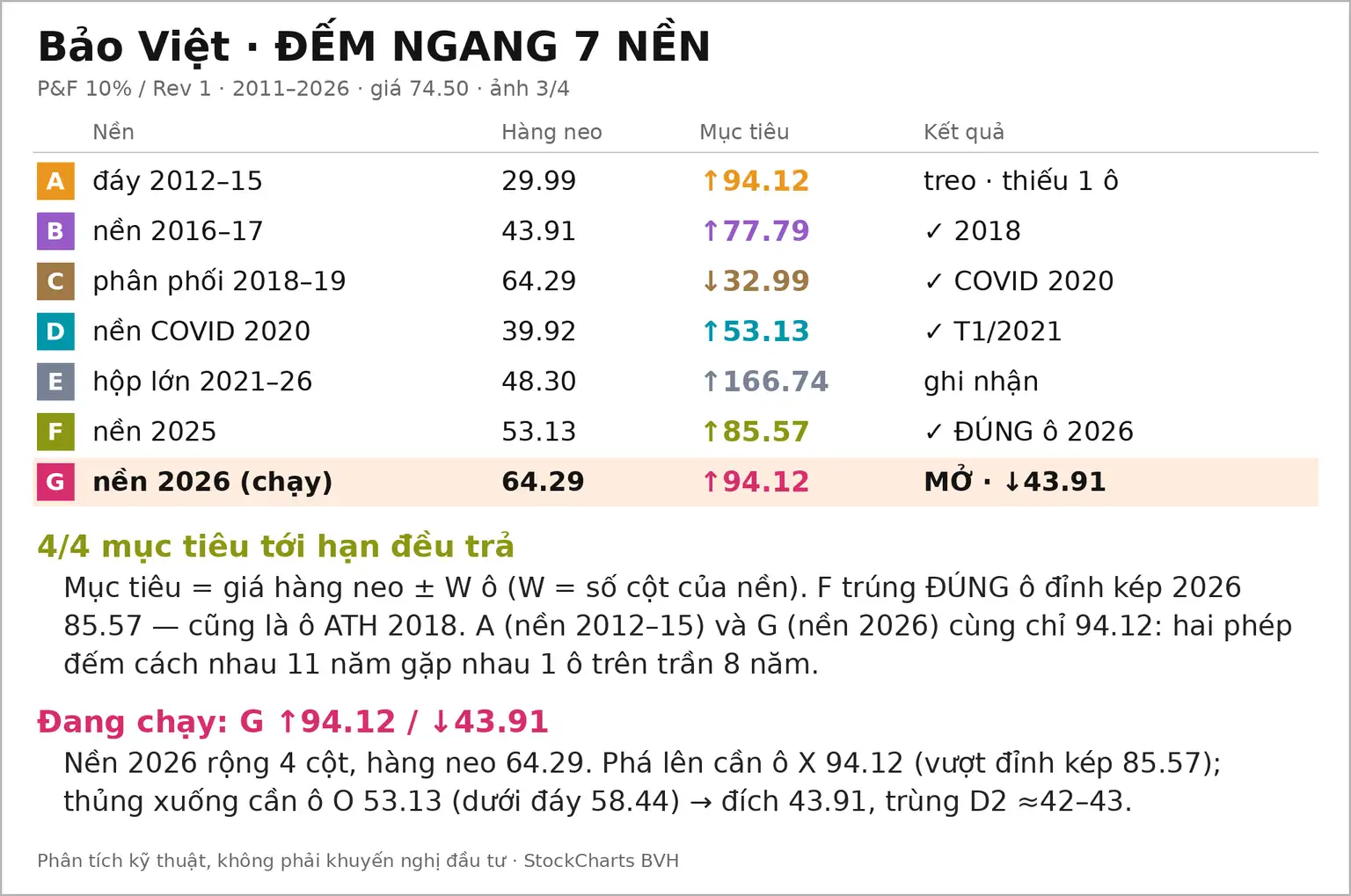 Đồ thị PnF mã BVH ngày 01/10/2026
