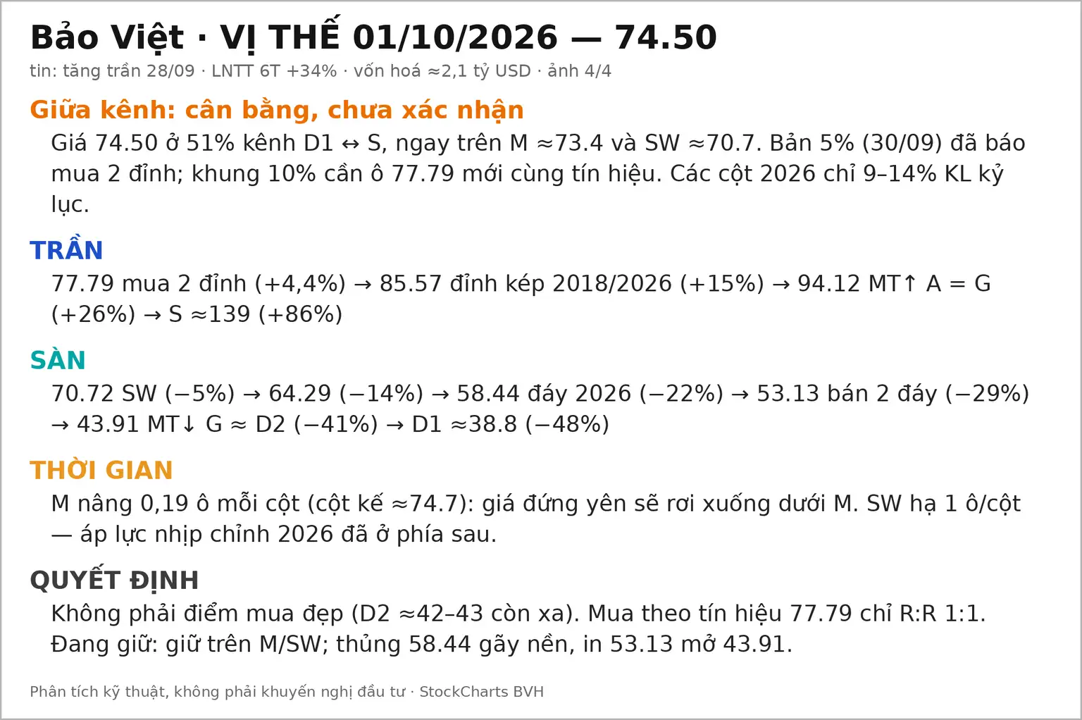 Đồ thị PnF mã BVH ngày 01/10/2026